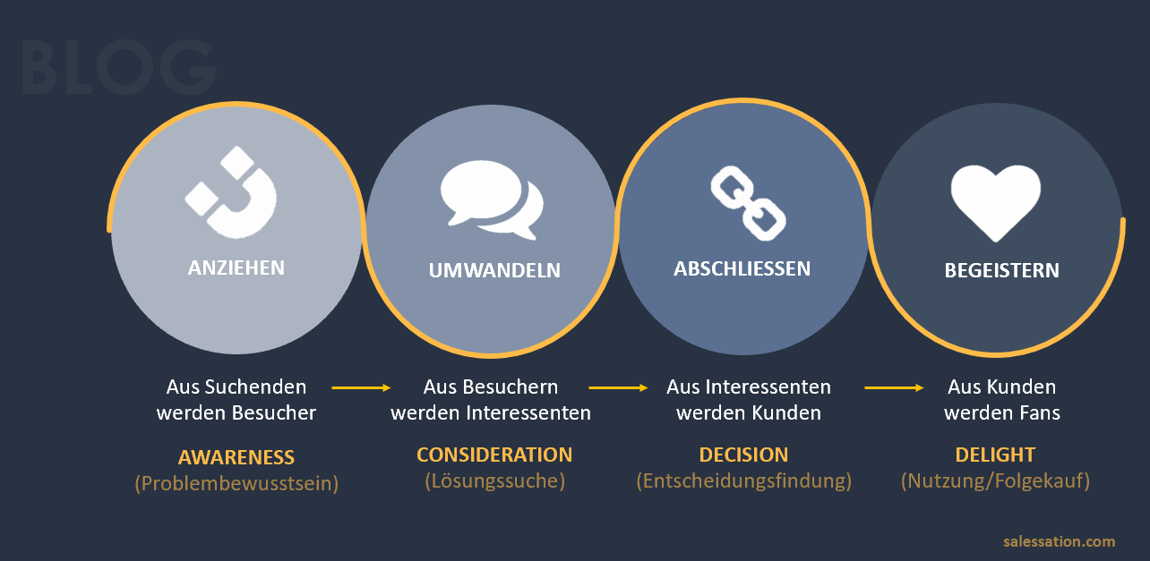 Awareness-Blog-Customer-Journey-Inbound