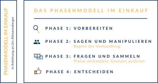 Banner Blog Die Macht des Einkaufs - Das Phasenmodell