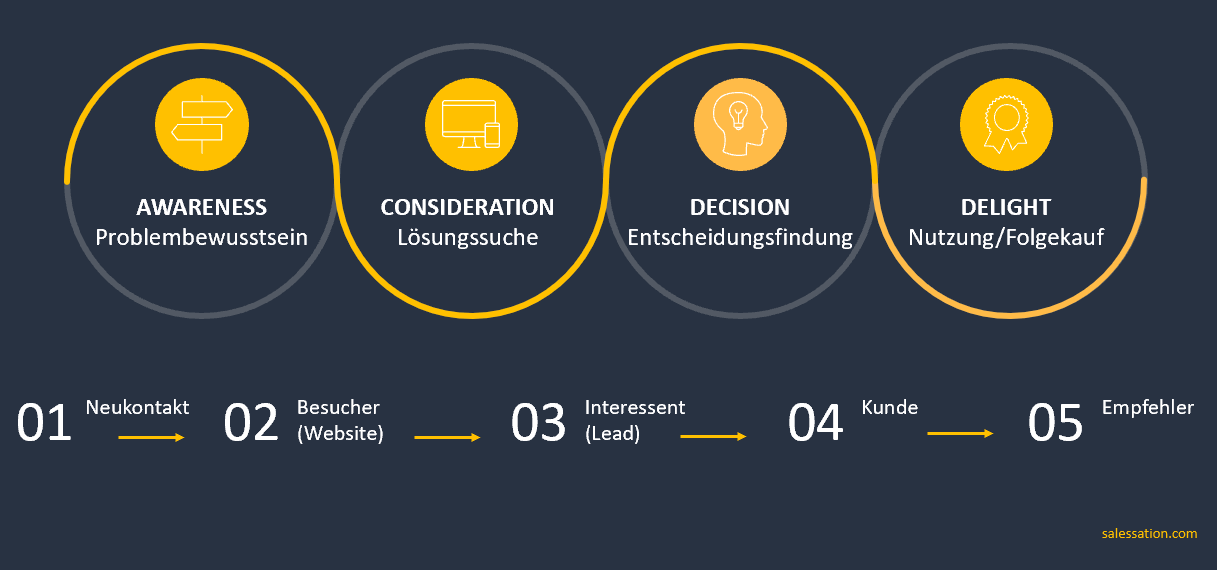 Customer-Journey