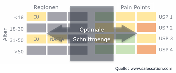 optimale_markteintrittssegmente