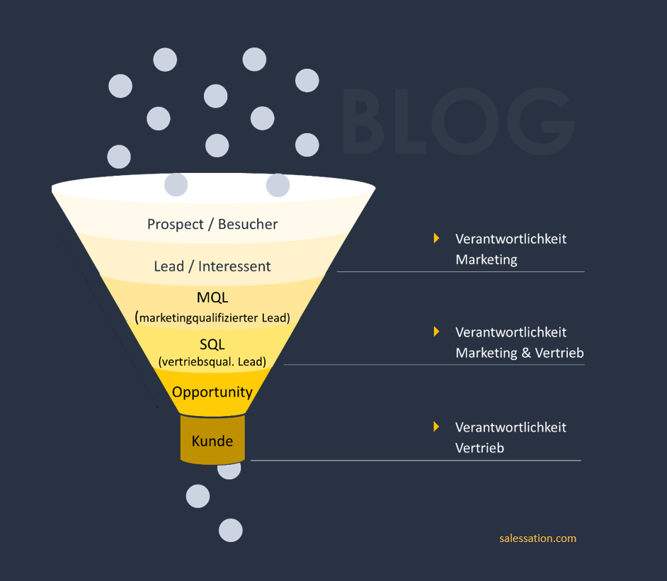 Inbound-Marketing-Sales-Trichter-SalesSation