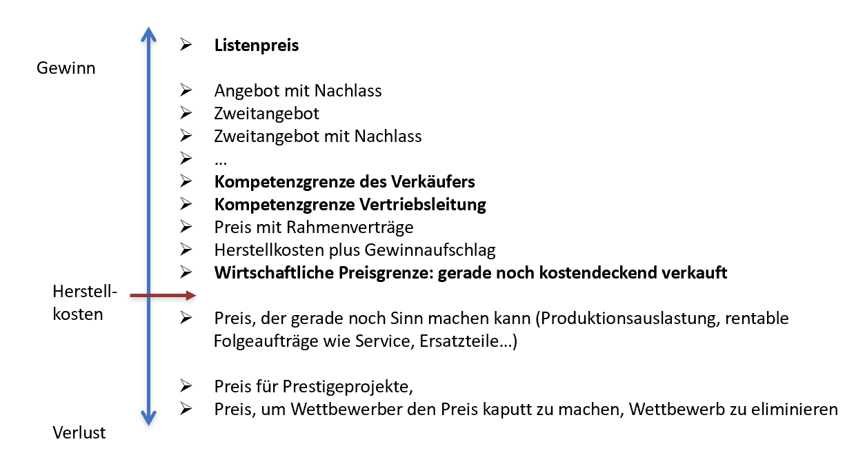 Macht des Einkaufs