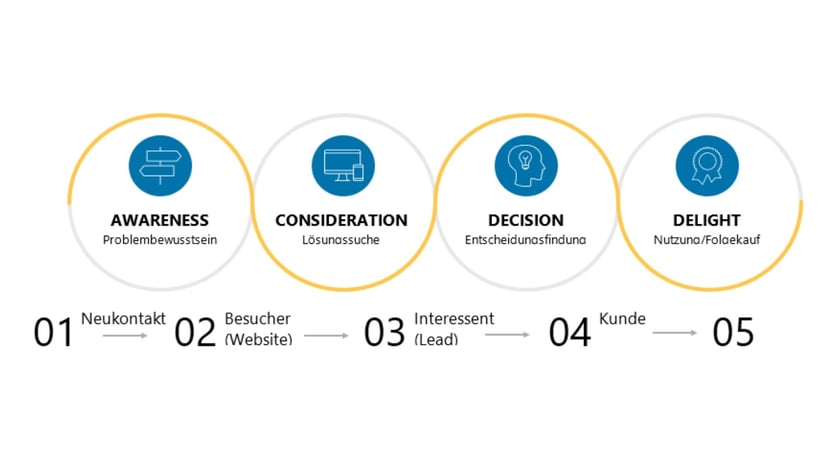 grafik-customer-jorney-wie-aus-fremden-kunden-werden