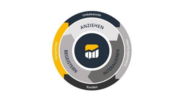 grafik-phase3-der-inbound-methodik