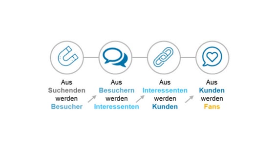 grafik-potenzielle-kunde-in-kaufprozess
