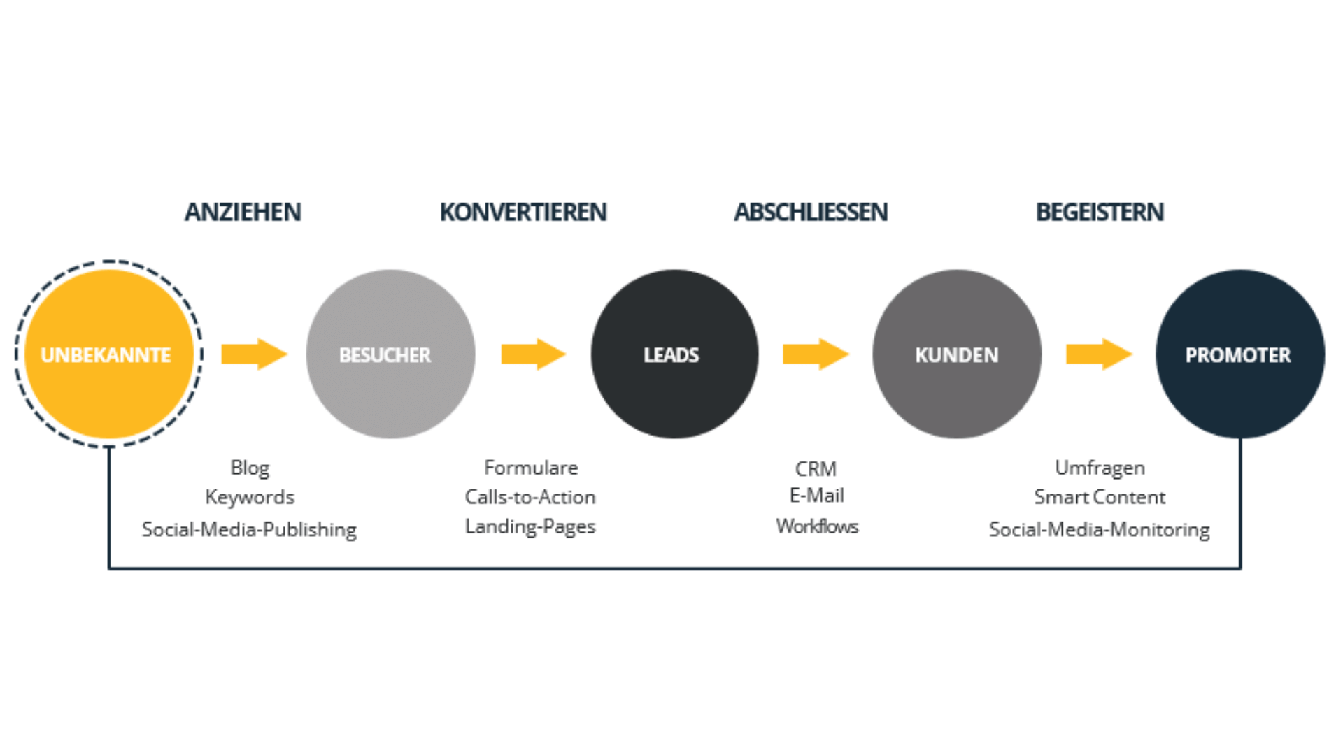 grafik-salessation-aus-Fremden-zur-promoter