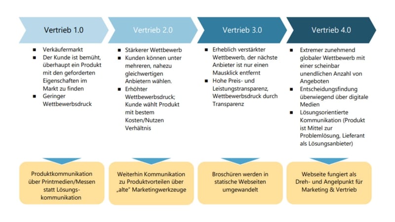 grafik-salessation-vertrieb-verhalten-potenzieller-kunden-historische-betrachtung