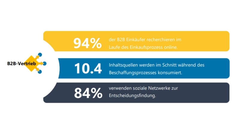grafik-verändertes-informationsverhalten-im-b2b