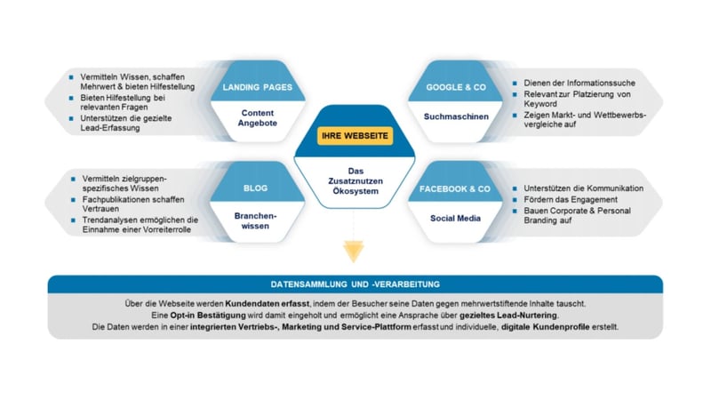 grafik-webseite-zentrale-dreh-und-angelpunkt-ihrer-inbound-strategie