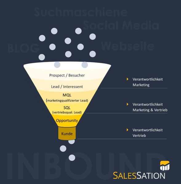 Marketing-Vertriebstrichter-Inbound