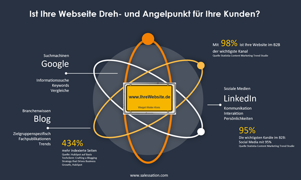 Website-Dreh-Angelpunkt