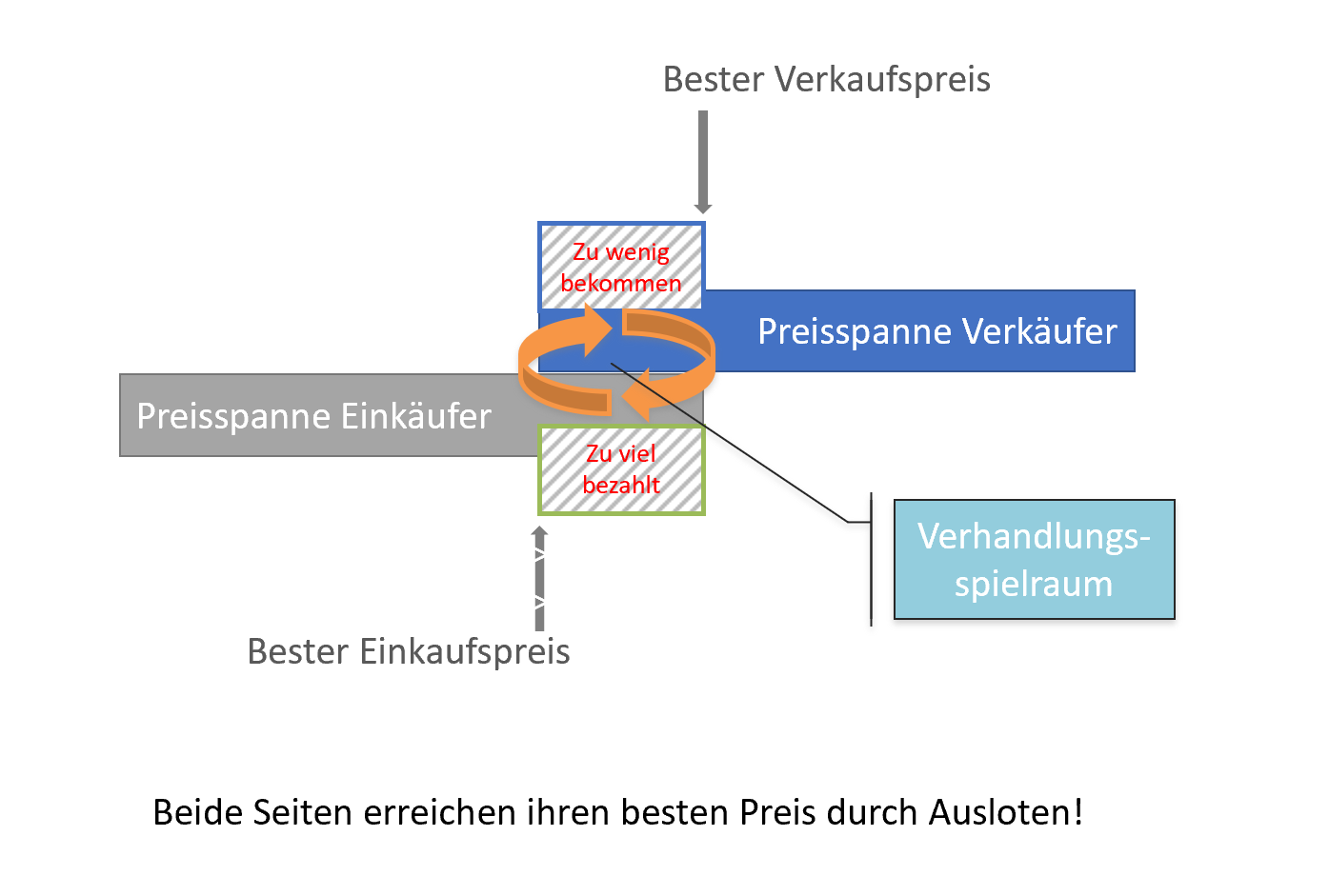 SalesSationBlog-die-macht-des-einkaufs-die-preisverhandlung