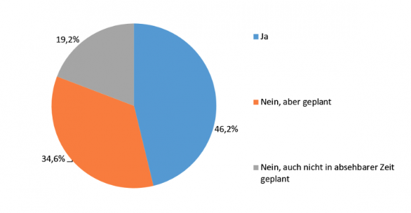 Studie IFSMA-Vertrieb um digitalen Zeitalter