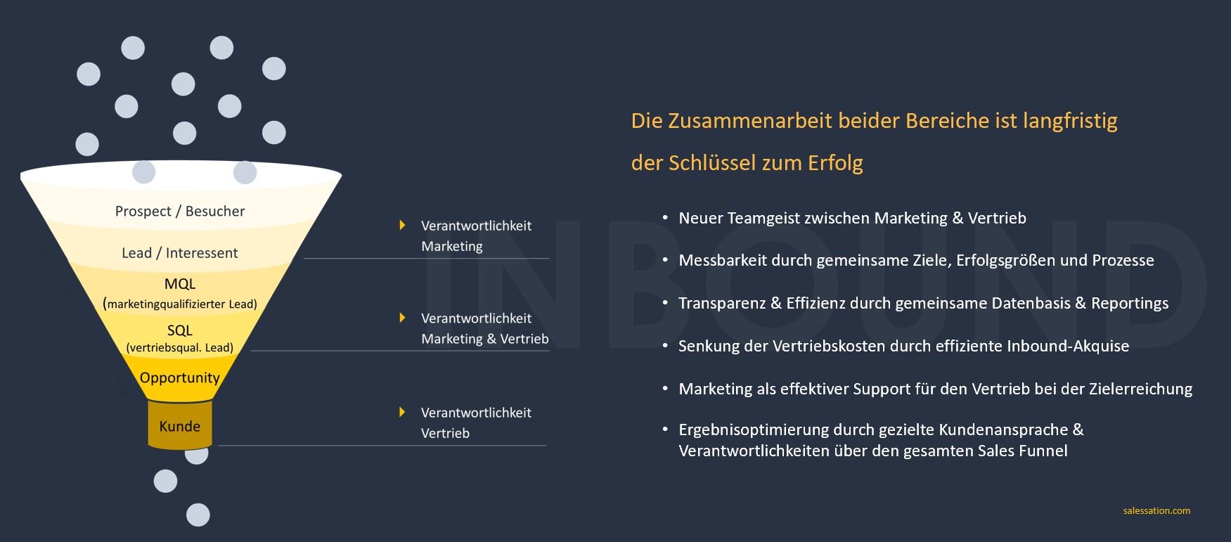 Unschlagbares Duo-Inbound Marketing-Inbound Sales