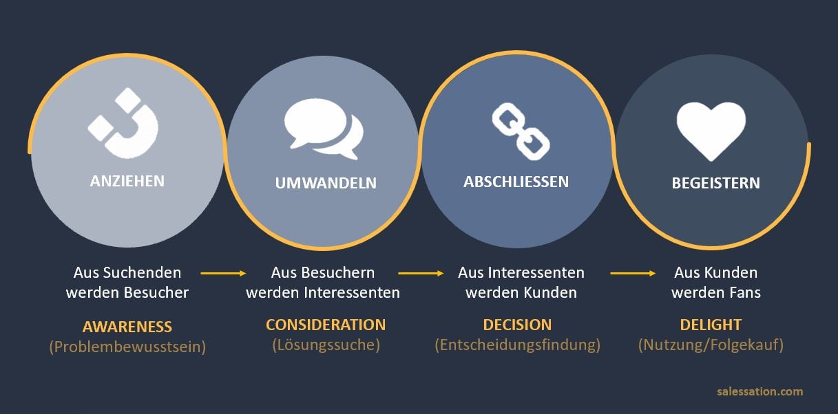 Vier-Phasen-Inbound-Sales