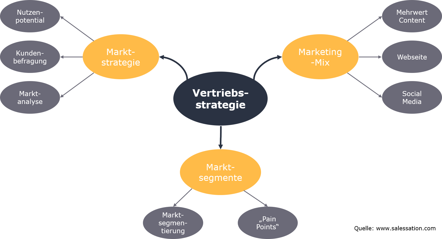 mindmap_effektive_vertriebsstrategie