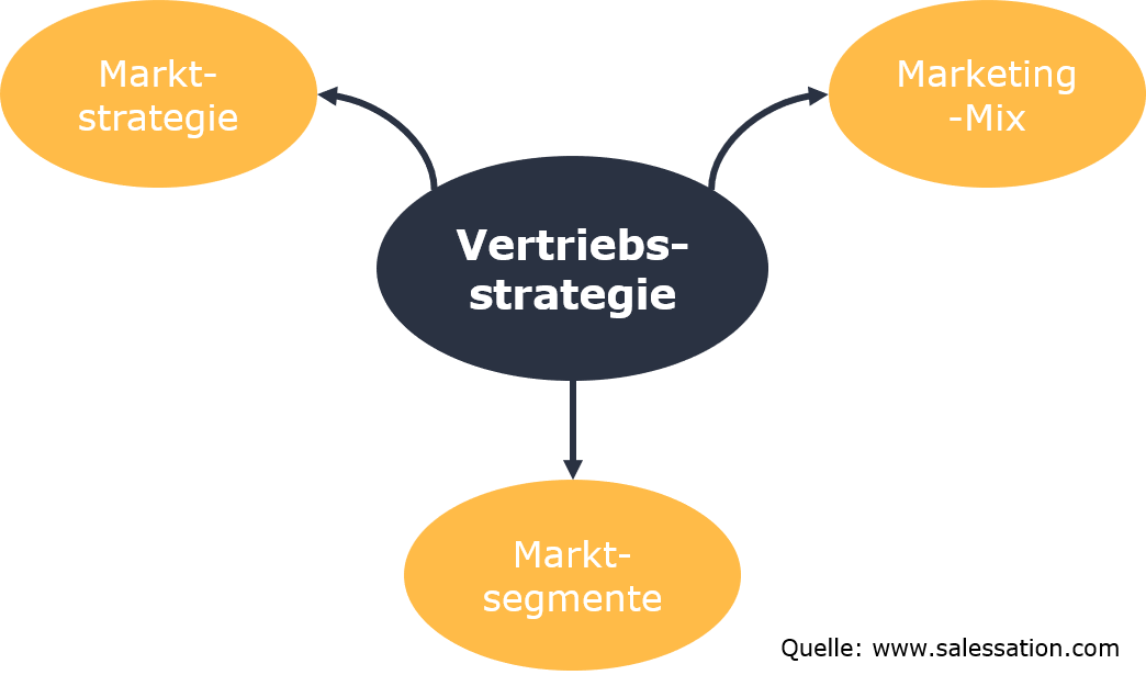 mindmap_elemente_vertriebsstrategie