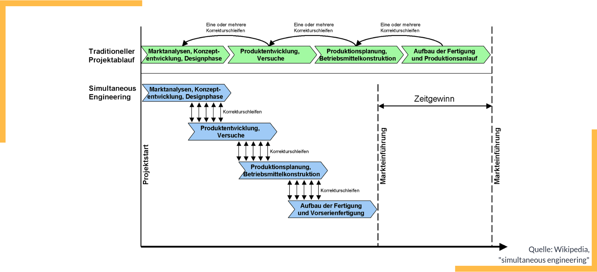wikipedia-simultaneous-engineering