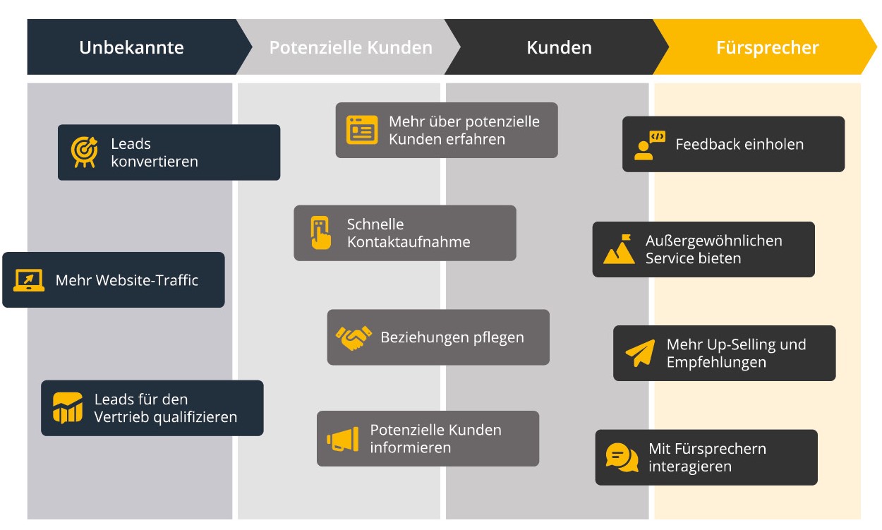 Buyers Journey HubSpot