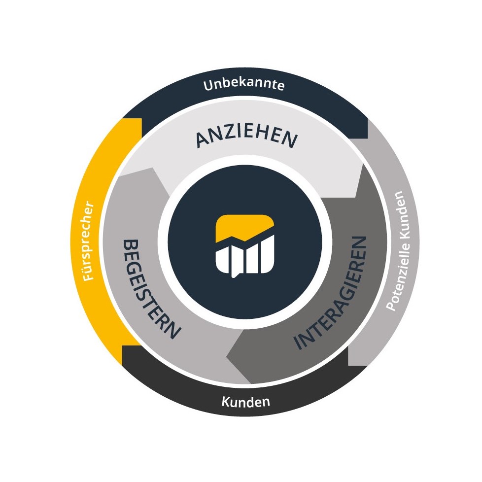 Die Inbound Methodik HubSpot