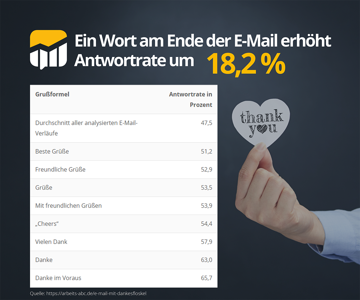 Ein Wort am Ende der E- Mail erhöht die Antwortrate